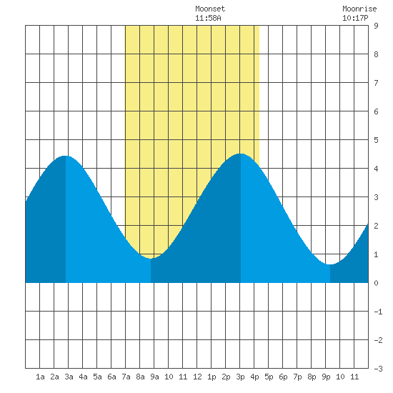 Madison tide chart for Sunday, December 3, 2023