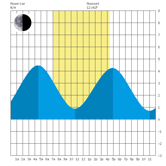 Madison tide chart for Tuesday, December 5, 2023