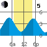 Madison tide chart for Tuesday, December 5, 2023