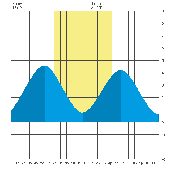 Madison tide chart for Wednesday, December 6, 2023