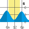 Madison tide chart for Wednesday, December 6, 2023