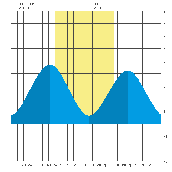 Madison tide chart for Thursday, December 7, 2023