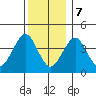 Madison tide chart for Thursday, December 7, 2023