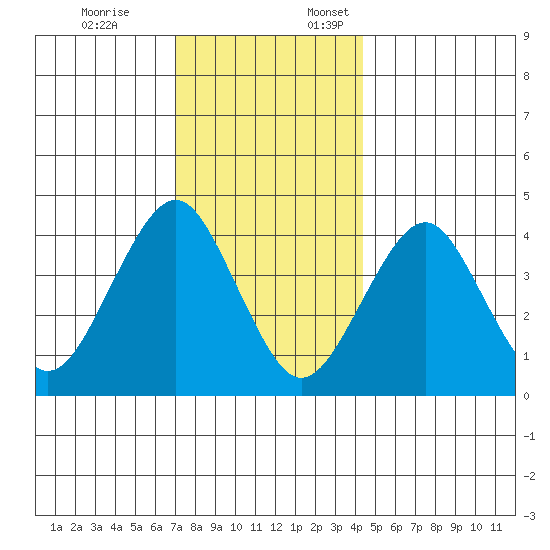Madison tide chart for Friday, December 8, 2023