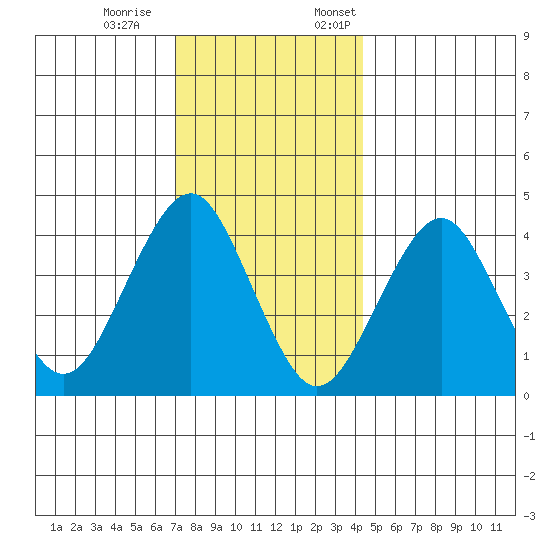 Madison tide chart for Saturday, December 9, 2023