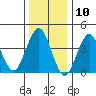 Madison tide chart for Wednesday, January 10, 2024