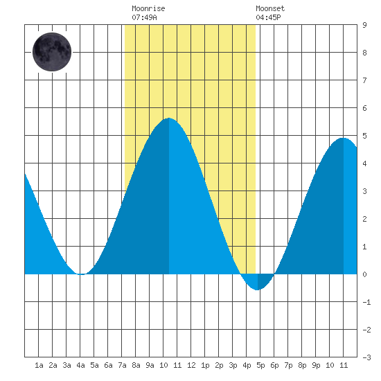 Madison tide chart for Thursday, January 11, 2024