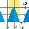 Madison tide chart for Friday, January 12, 2024