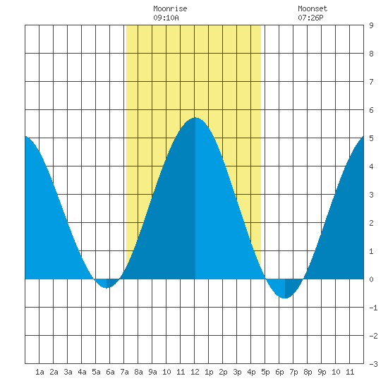 Madison tide chart for Saturday, January 13, 2024