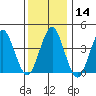 Madison tide chart for Sunday, January 14, 2024