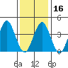 Madison tide chart for Tuesday, January 16, 2024