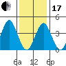 Madison tide chart for Wednesday, January 17, 2024