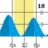Madison tide chart for Thursday, January 18, 2024