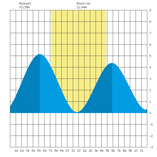 Madison tide chart for Friday, January 19, 2024
