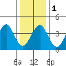 Madison tide chart for Monday, January 1, 2024