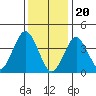 Madison tide chart for Saturday, January 20, 2024