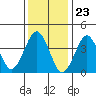 Madison tide chart for Tuesday, January 23, 2024
