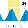 Madison tide chart for Wednesday, January 24, 2024