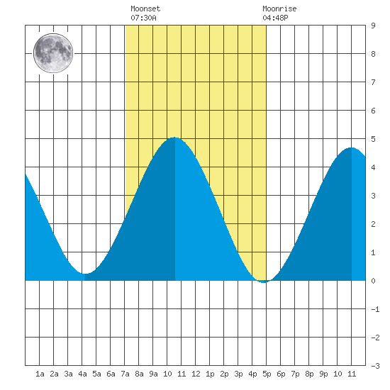 Madison tide chart for Thursday, January 25, 2024