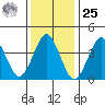Madison tide chart for Thursday, January 25, 2024