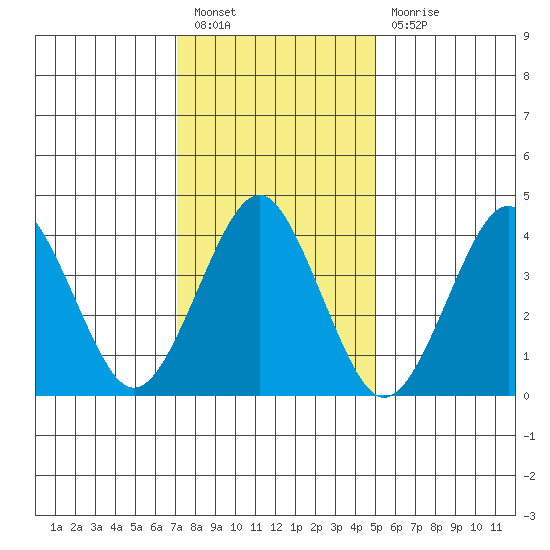 Madison tide chart for Friday, January 26, 2024