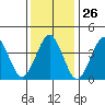 Madison tide chart for Friday, January 26, 2024