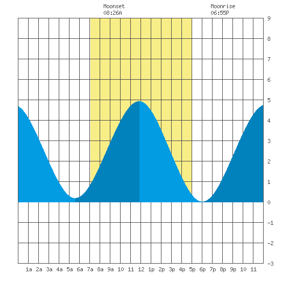 Madison tide chart for Saturday, January 27, 2024