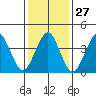 Madison tide chart for Saturday, January 27, 2024