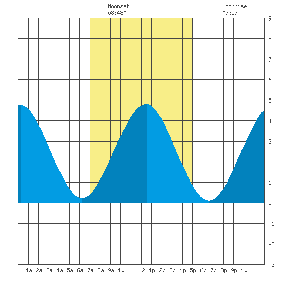 Madison tide chart for Sunday, January 28, 2024
