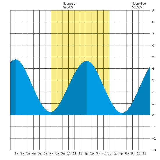 Madison tide chart for Monday, January 29, 2024