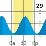 Madison tide chart for Monday, January 29, 2024