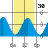 Madison tide chart for Tuesday, January 30, 2024