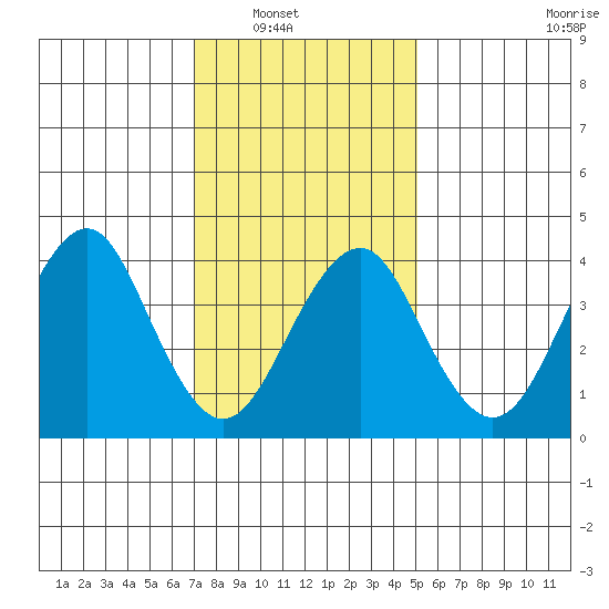 Madison tide chart for Wednesday, January 31, 2024