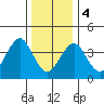 Madison tide chart for Thursday, January 4, 2024