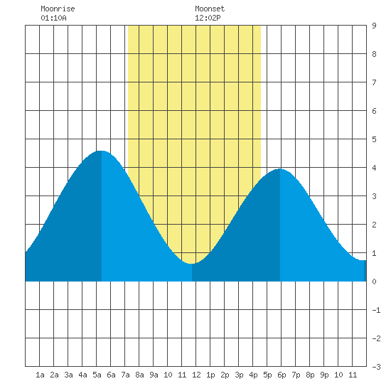 Madison tide chart for Friday, January 5, 2024