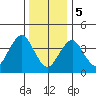 Madison tide chart for Friday, January 5, 2024