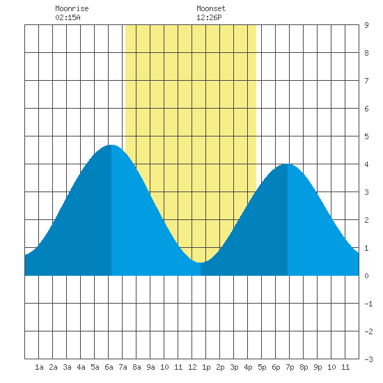 Madison tide chart for Saturday, January 6, 2024