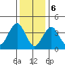 Madison tide chart for Saturday, January 6, 2024