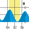 Madison tide chart for Monday, January 8, 2024