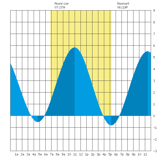 Madison tide chart for Saturday, February 10, 2024