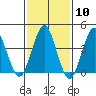 Madison tide chart for Saturday, February 10, 2024