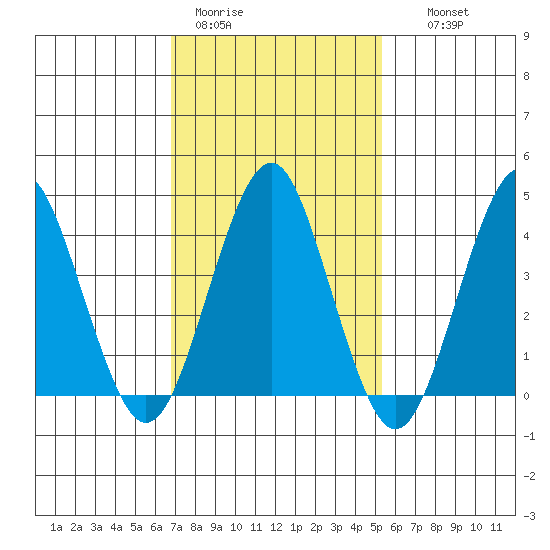 Madison tide chart for Sunday, February 11, 2024