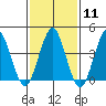 Madison tide chart for Sunday, February 11, 2024