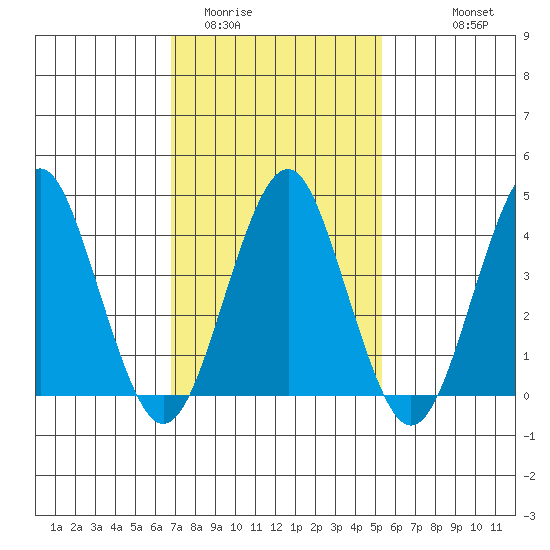 Madison tide chart for Monday, February 12, 2024