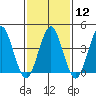 Madison tide chart for Monday, February 12, 2024