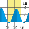 Madison tide chart for Tuesday, February 13, 2024