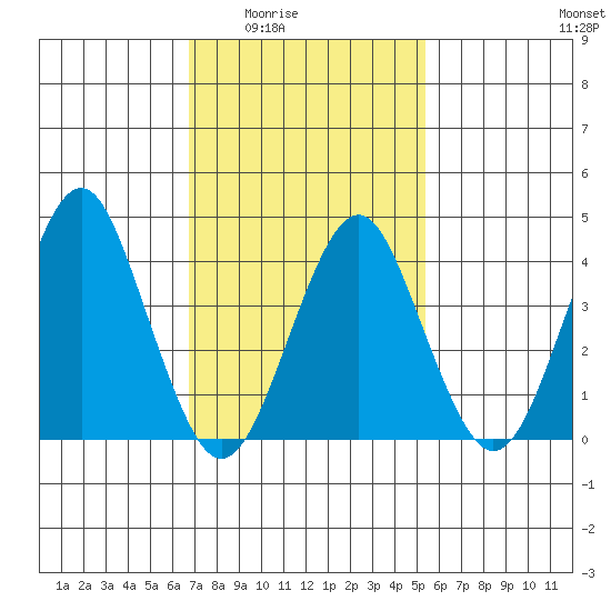 Madison tide chart for Wednesday, February 14, 2024