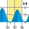 Madison tide chart for Wednesday, February 14, 2024