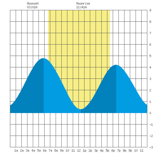 Madison tide chart for Sunday, February 18, 2024