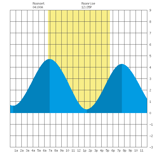 Madison tide chart for Monday, February 19, 2024